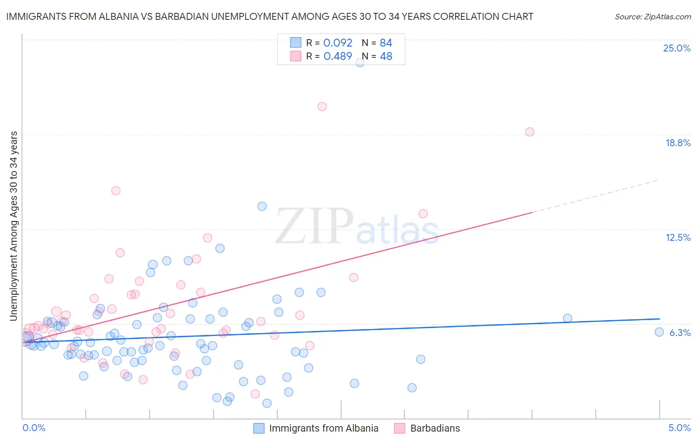 Immigrants from Albania vs Barbadian Unemployment Among Ages 30 to 34 years