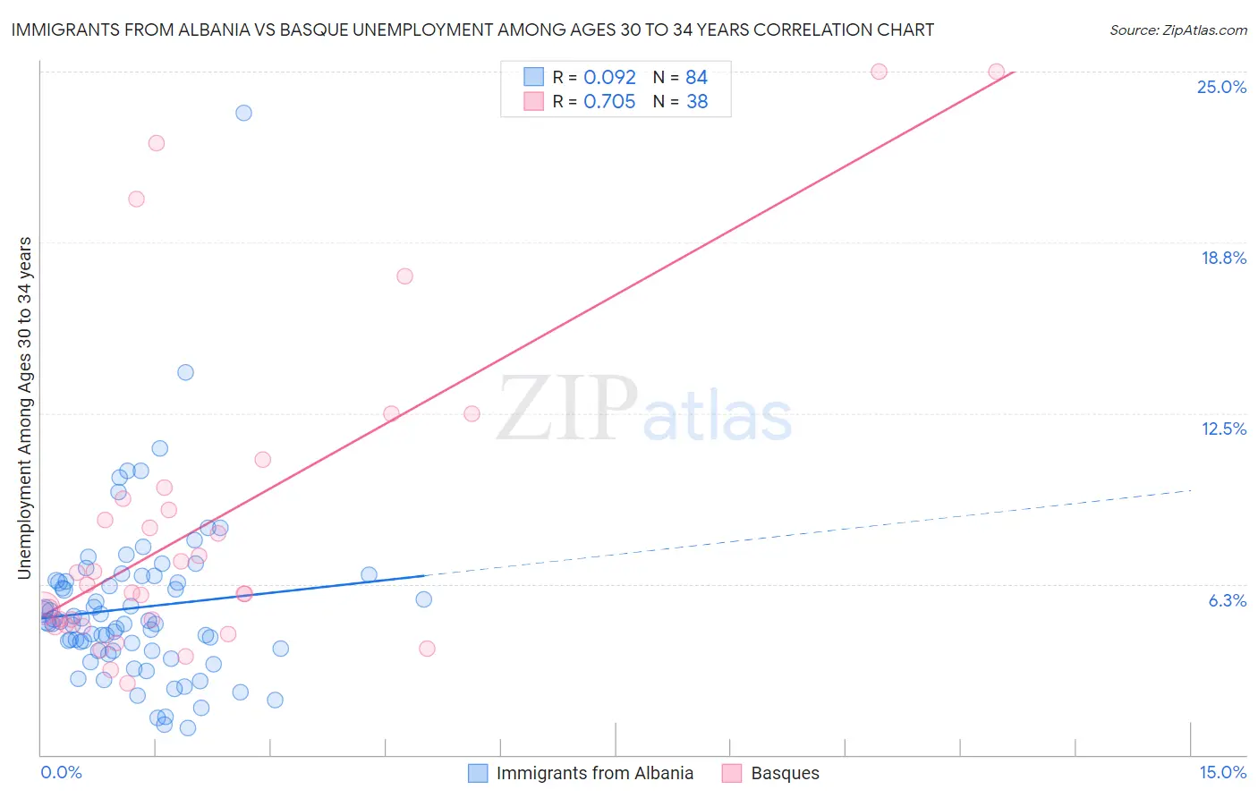 Immigrants from Albania vs Basque Unemployment Among Ages 30 to 34 years