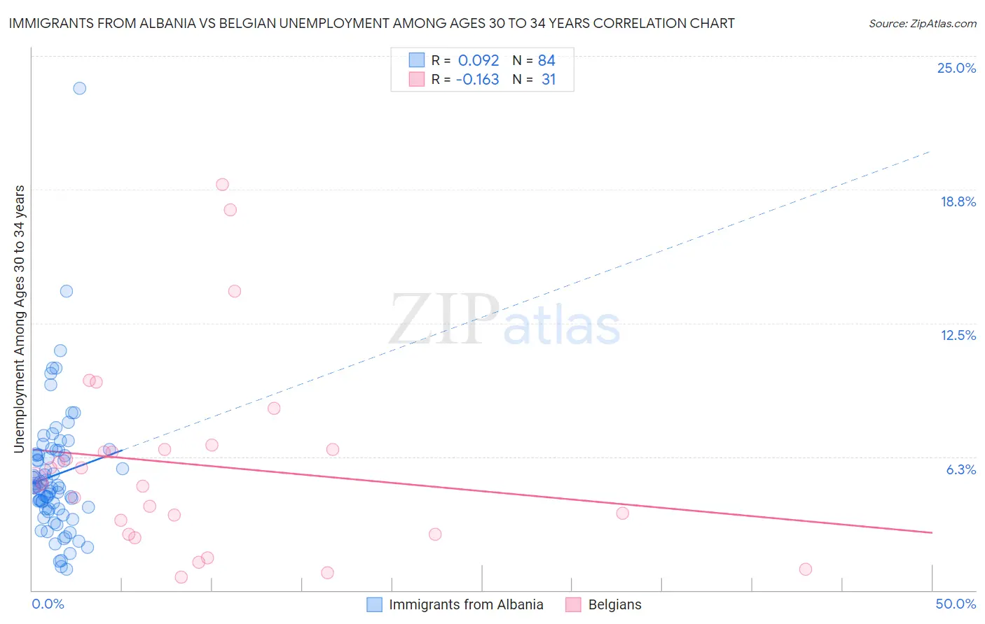 Immigrants from Albania vs Belgian Unemployment Among Ages 30 to 34 years