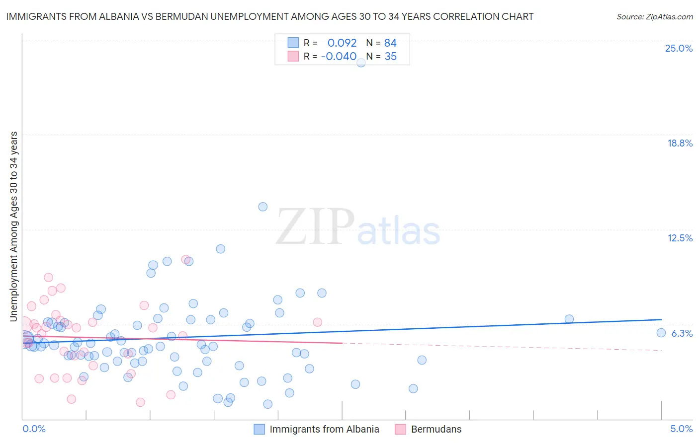 Immigrants from Albania vs Bermudan Unemployment Among Ages 30 to 34 years