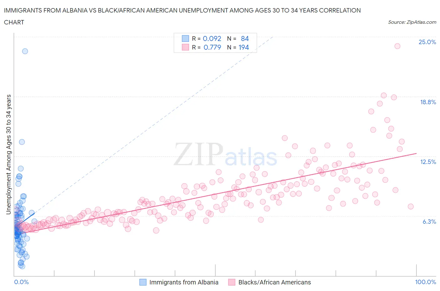 Immigrants from Albania vs Black/African American Unemployment Among Ages 30 to 34 years