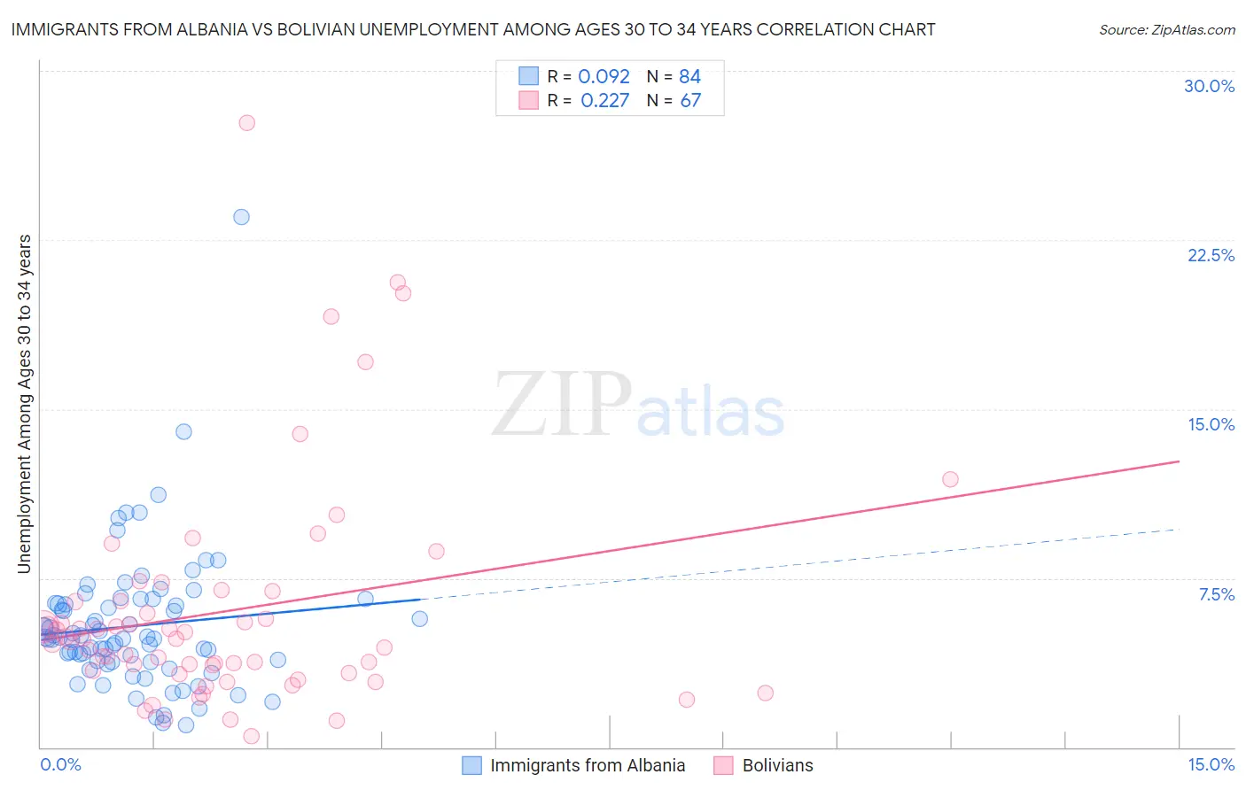 Immigrants from Albania vs Bolivian Unemployment Among Ages 30 to 34 years