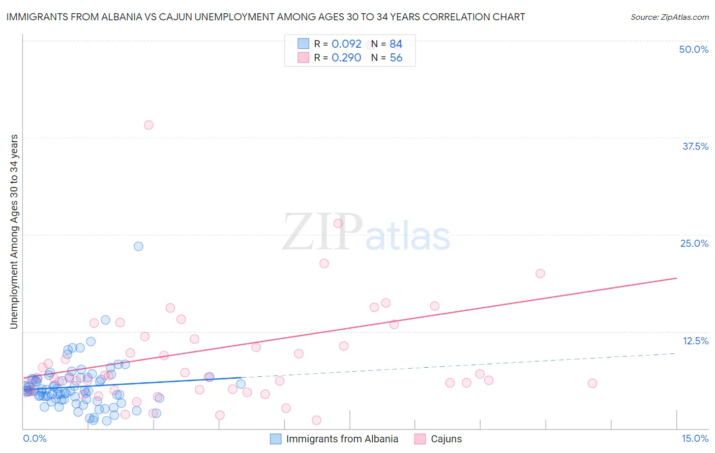 Immigrants from Albania vs Cajun Unemployment Among Ages 30 to 34 years