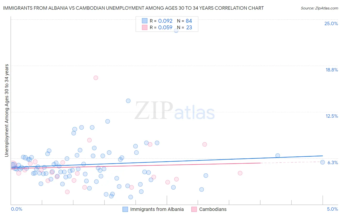 Immigrants from Albania vs Cambodian Unemployment Among Ages 30 to 34 years