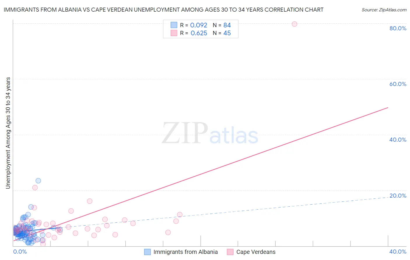 Immigrants from Albania vs Cape Verdean Unemployment Among Ages 30 to 34 years