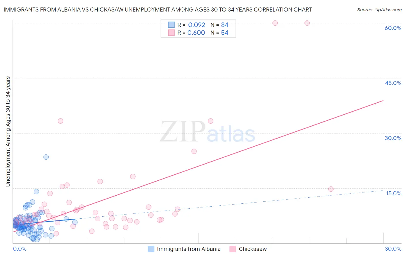 Immigrants from Albania vs Chickasaw Unemployment Among Ages 30 to 34 years