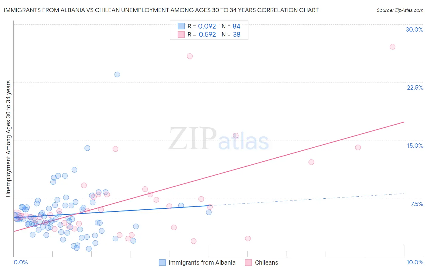 Immigrants from Albania vs Chilean Unemployment Among Ages 30 to 34 years