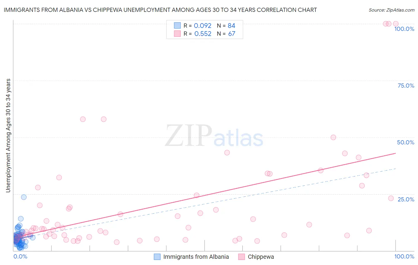 Immigrants from Albania vs Chippewa Unemployment Among Ages 30 to 34 years