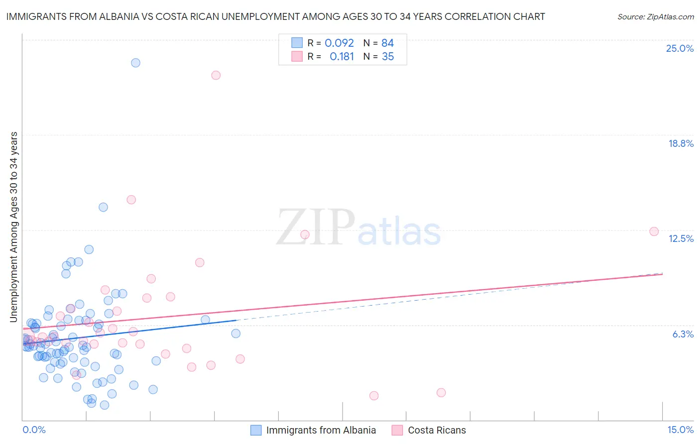 Immigrants from Albania vs Costa Rican Unemployment Among Ages 30 to 34 years