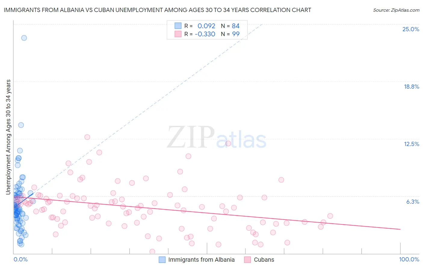 Immigrants from Albania vs Cuban Unemployment Among Ages 30 to 34 years