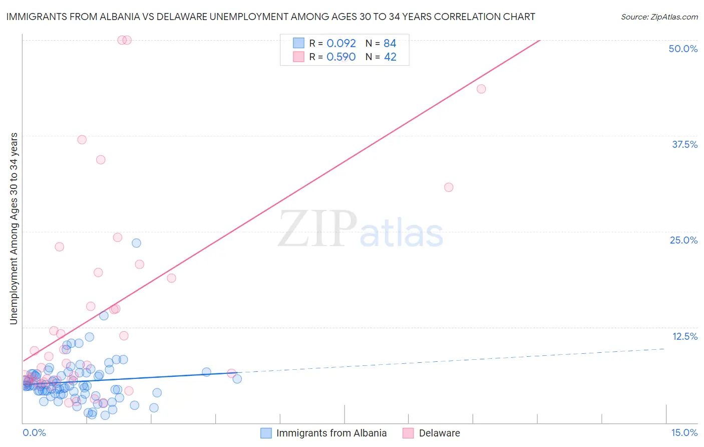 Immigrants from Albania vs Delaware Unemployment Among Ages 30 to 34 years