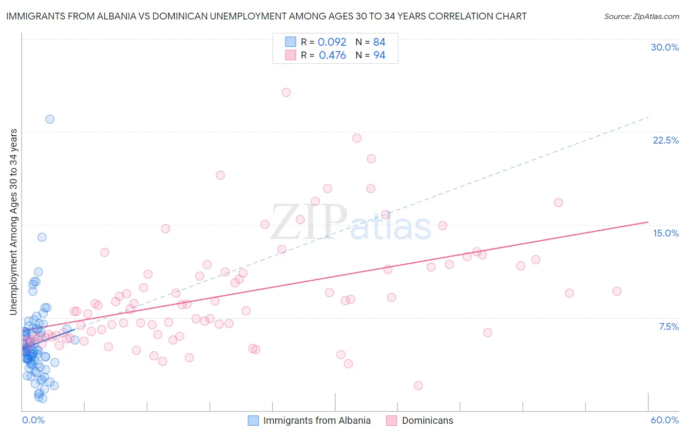 Immigrants from Albania vs Dominican Unemployment Among Ages 30 to 34 years