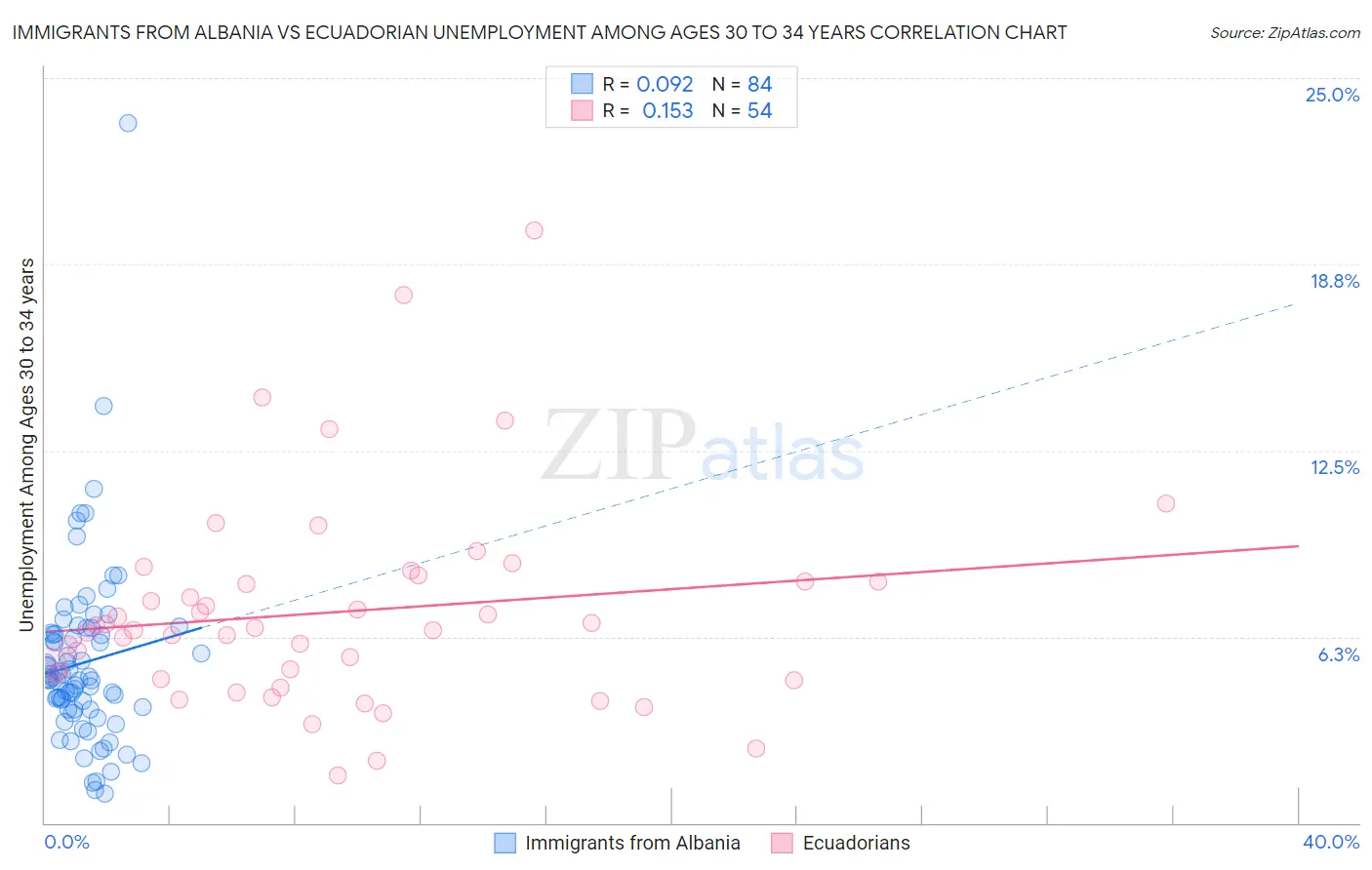 Immigrants from Albania vs Ecuadorian Unemployment Among Ages 30 to 34 years