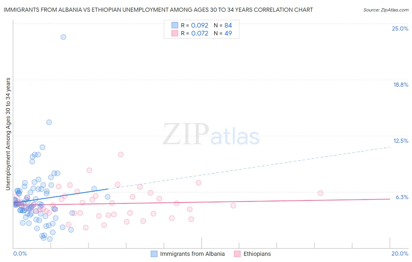 Immigrants from Albania vs Ethiopian Unemployment Among Ages 30 to 34 years