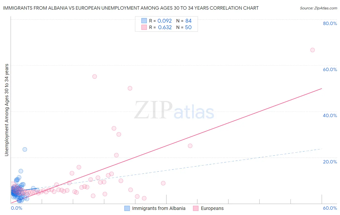 Immigrants from Albania vs European Unemployment Among Ages 30 to 34 years