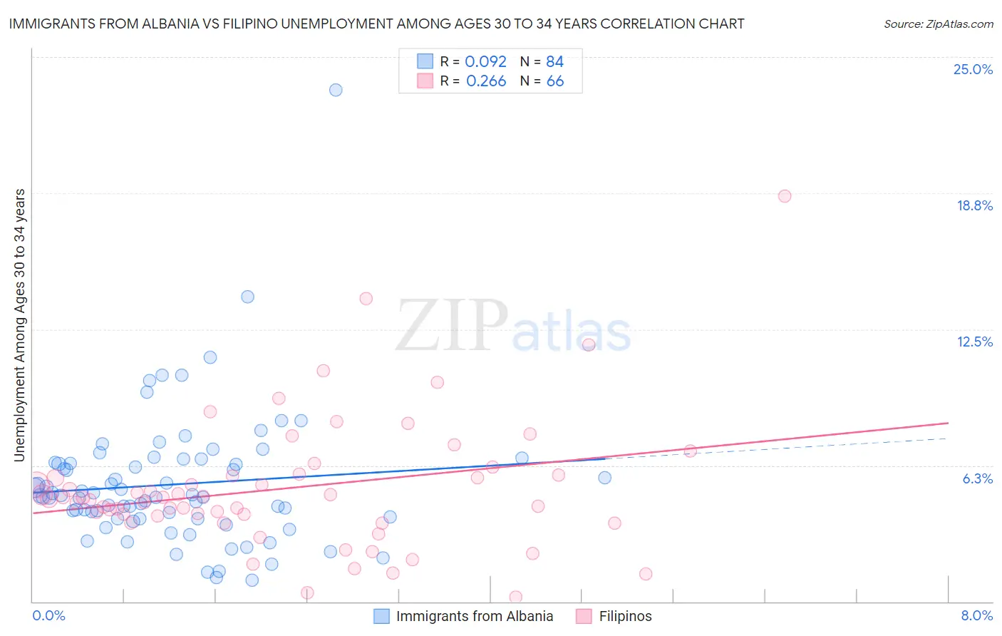 Immigrants from Albania vs Filipino Unemployment Among Ages 30 to 34 years