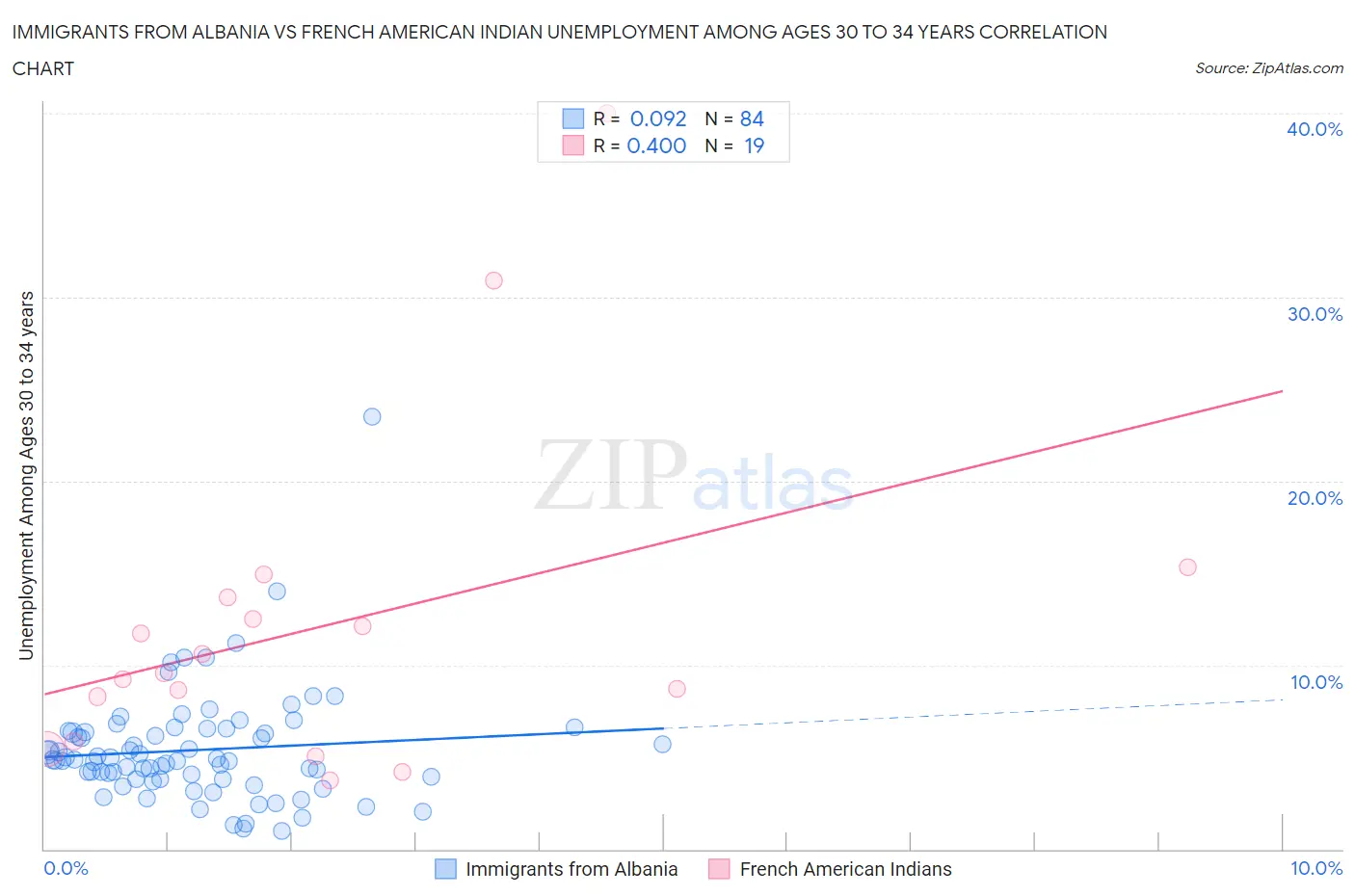 Immigrants from Albania vs French American Indian Unemployment Among Ages 30 to 34 years