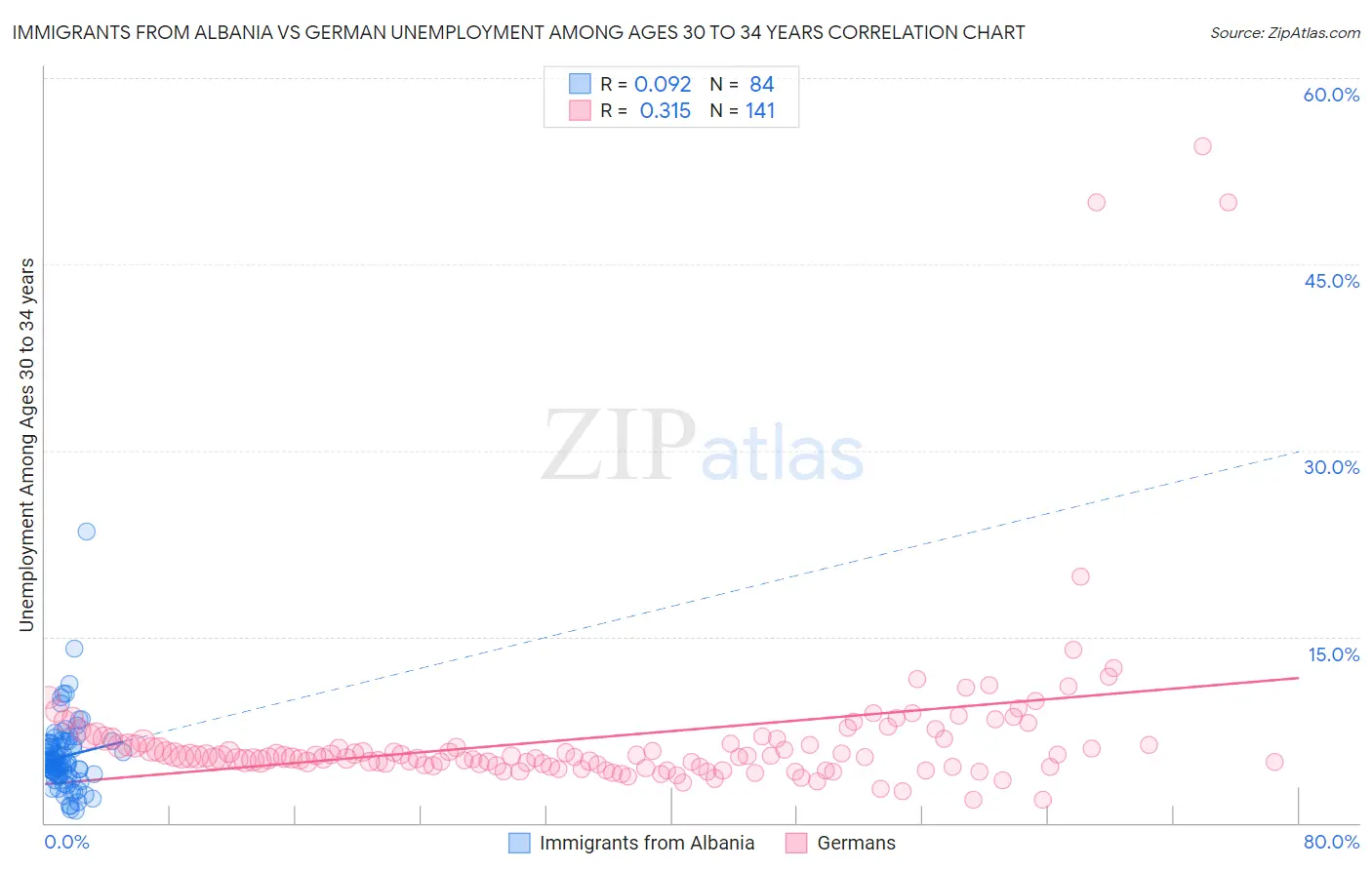 Immigrants from Albania vs German Unemployment Among Ages 30 to 34 years