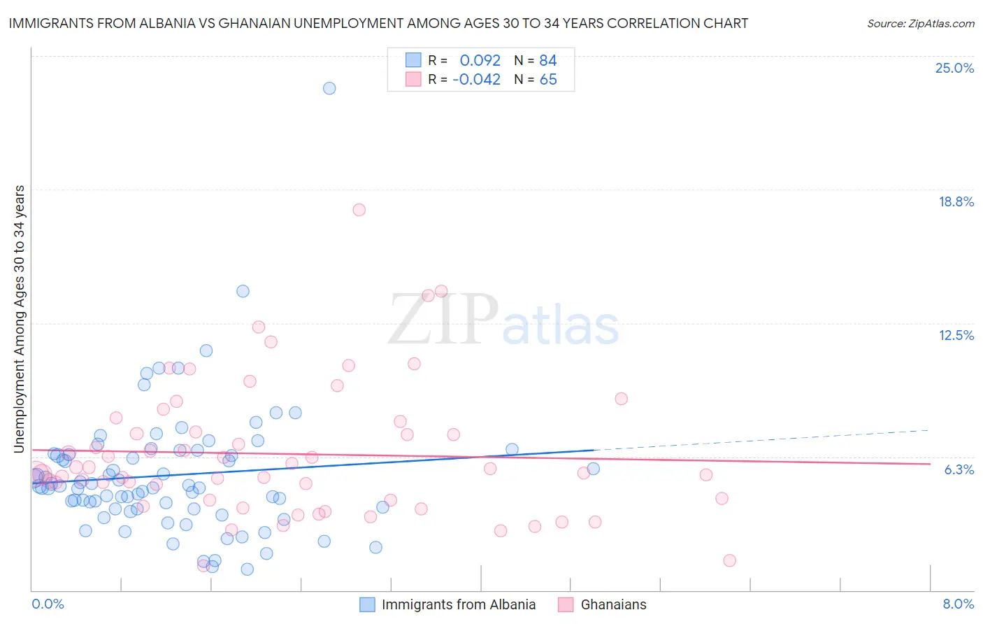 Immigrants from Albania vs Ghanaian Unemployment Among Ages 30 to 34 years