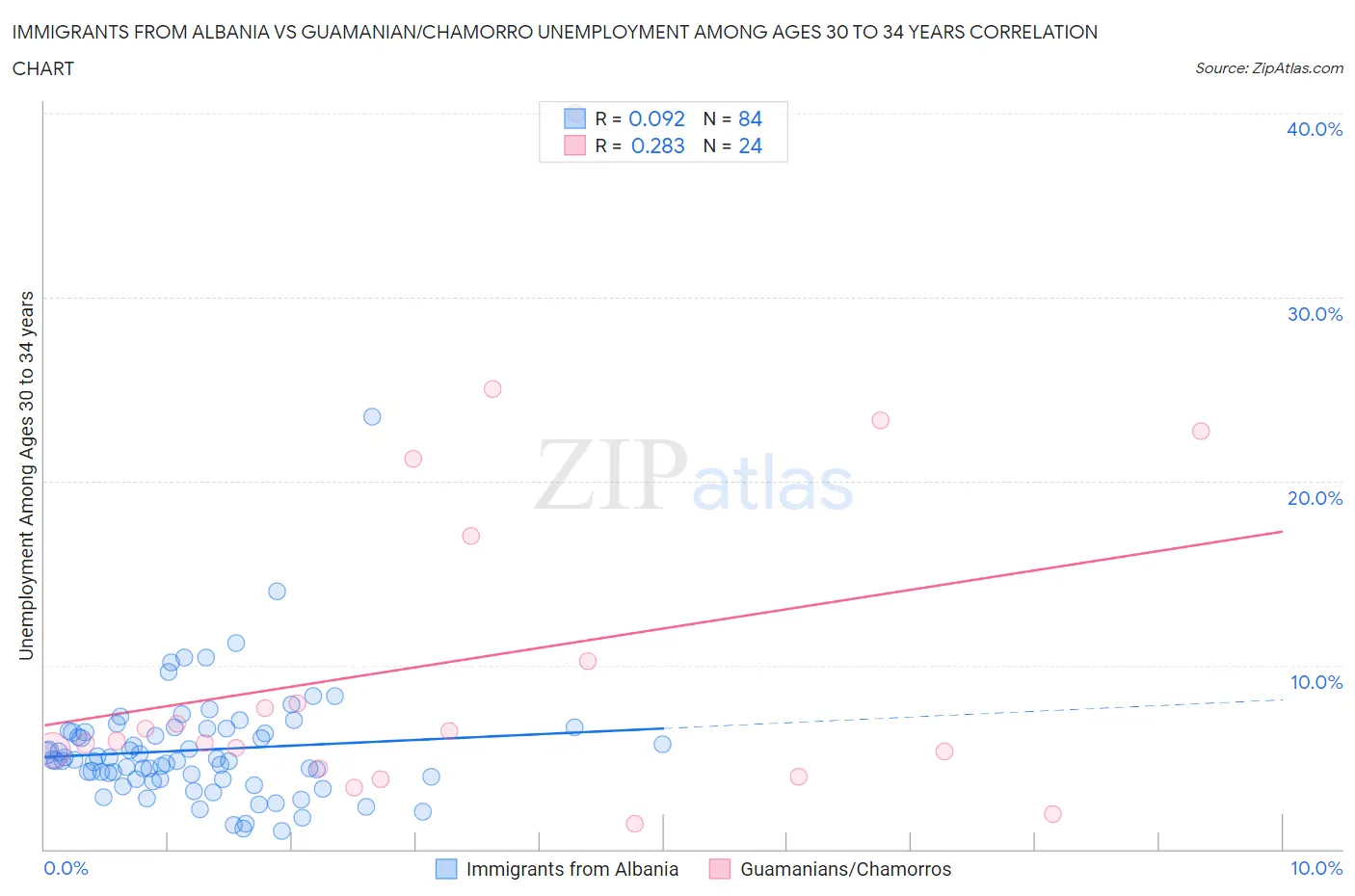 Immigrants from Albania vs Guamanian/Chamorro Unemployment Among Ages 30 to 34 years