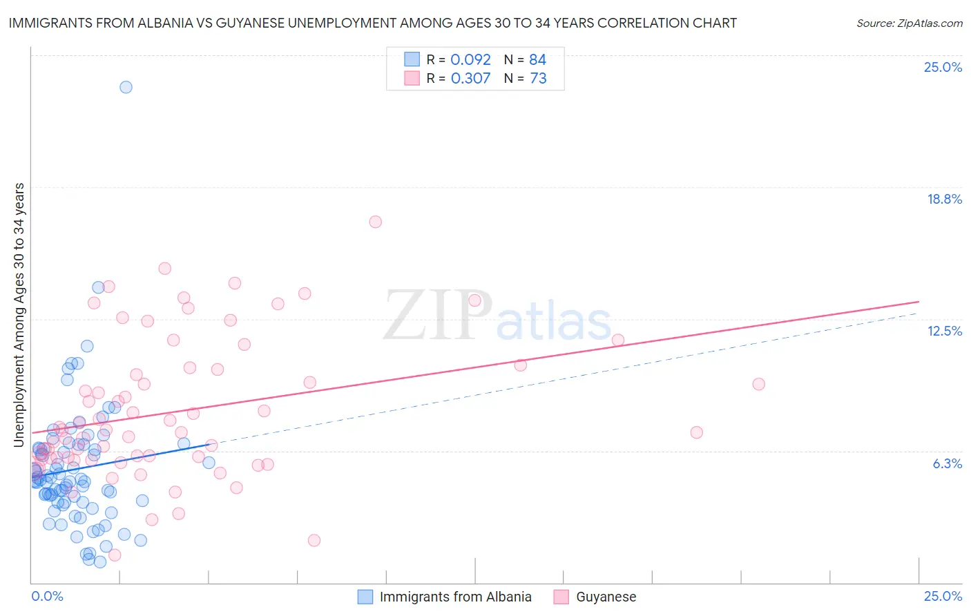 Immigrants from Albania vs Guyanese Unemployment Among Ages 30 to 34 years