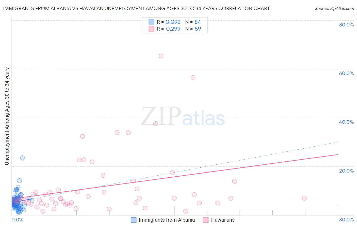 Immigrants from Albania vs Hawaiian Unemployment Among Ages 30 to 34 years