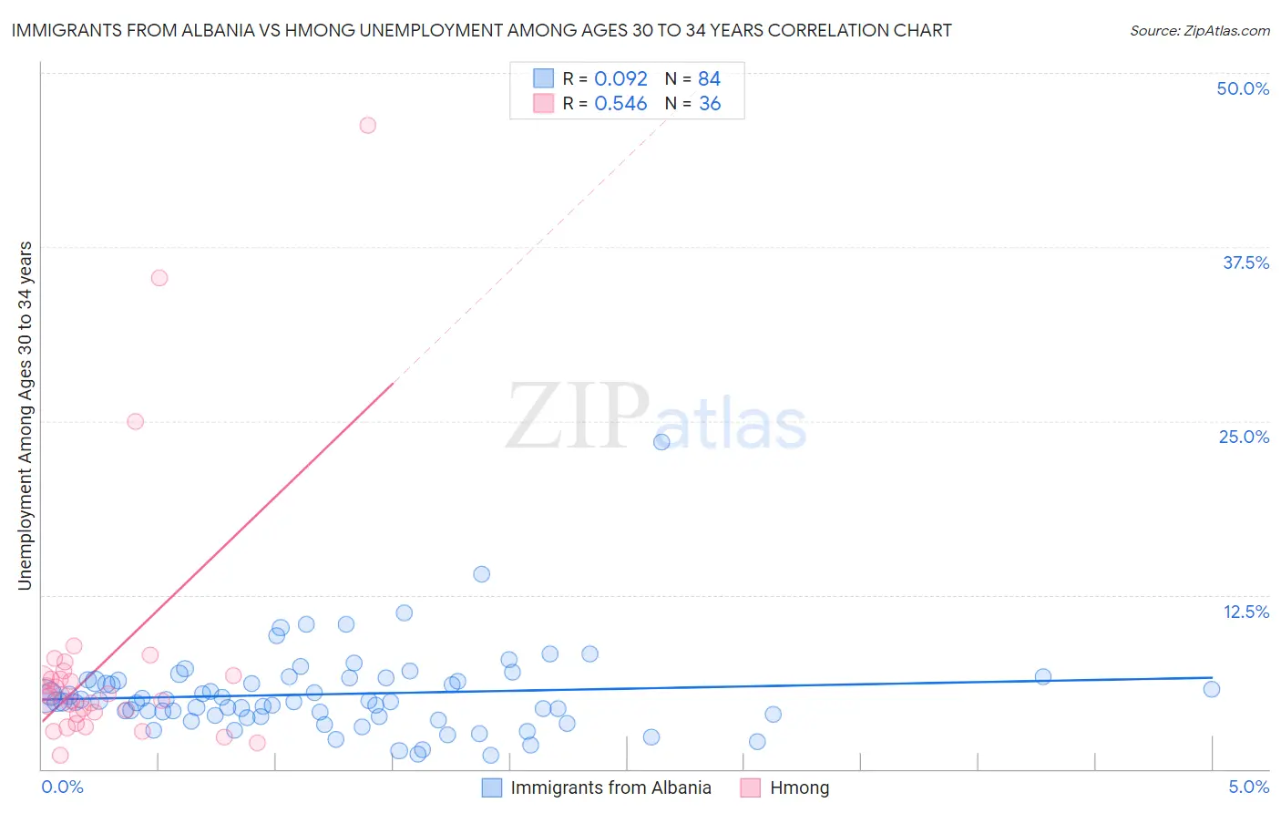 Immigrants from Albania vs Hmong Unemployment Among Ages 30 to 34 years