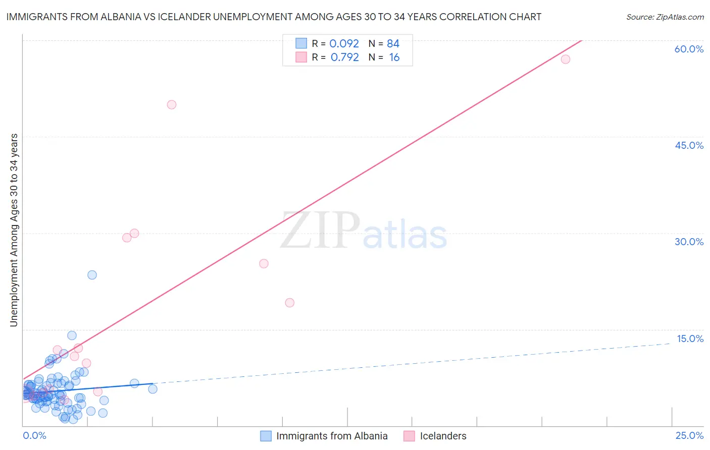 Immigrants from Albania vs Icelander Unemployment Among Ages 30 to 34 years