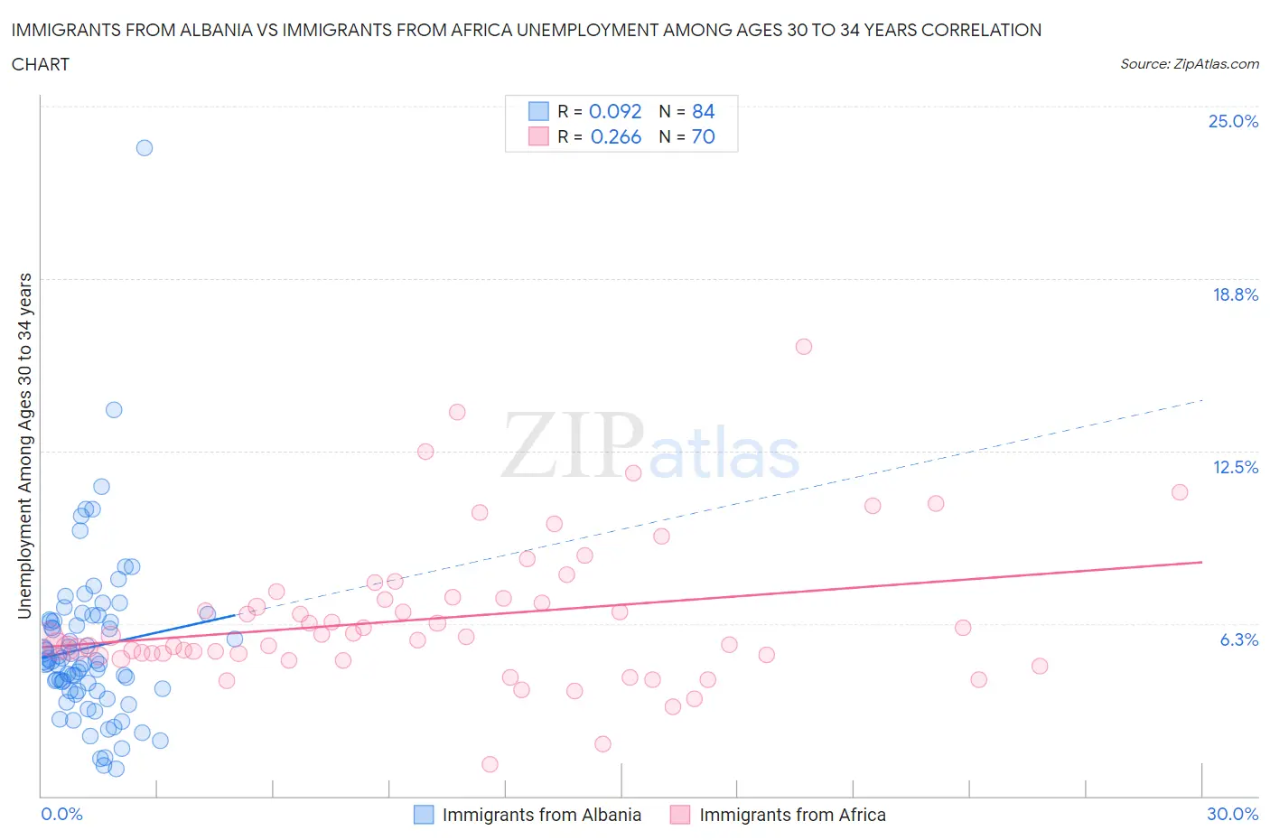 Immigrants from Albania vs Immigrants from Africa Unemployment Among Ages 30 to 34 years