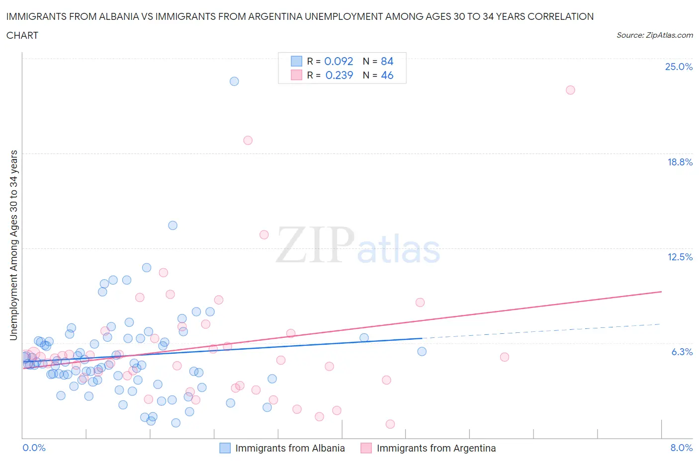 Immigrants from Albania vs Immigrants from Argentina Unemployment Among Ages 30 to 34 years