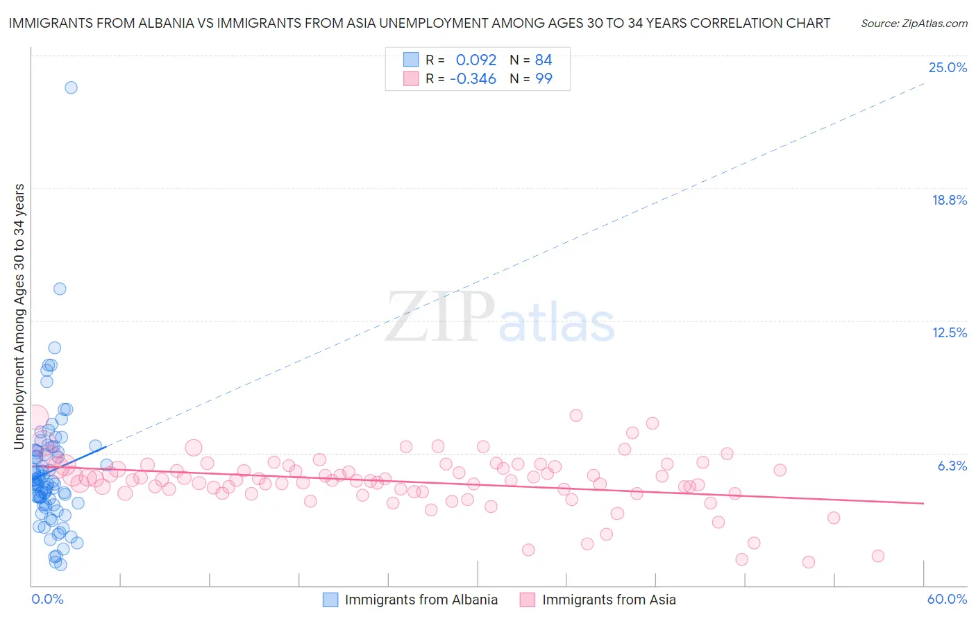 Immigrants from Albania vs Immigrants from Asia Unemployment Among Ages 30 to 34 years