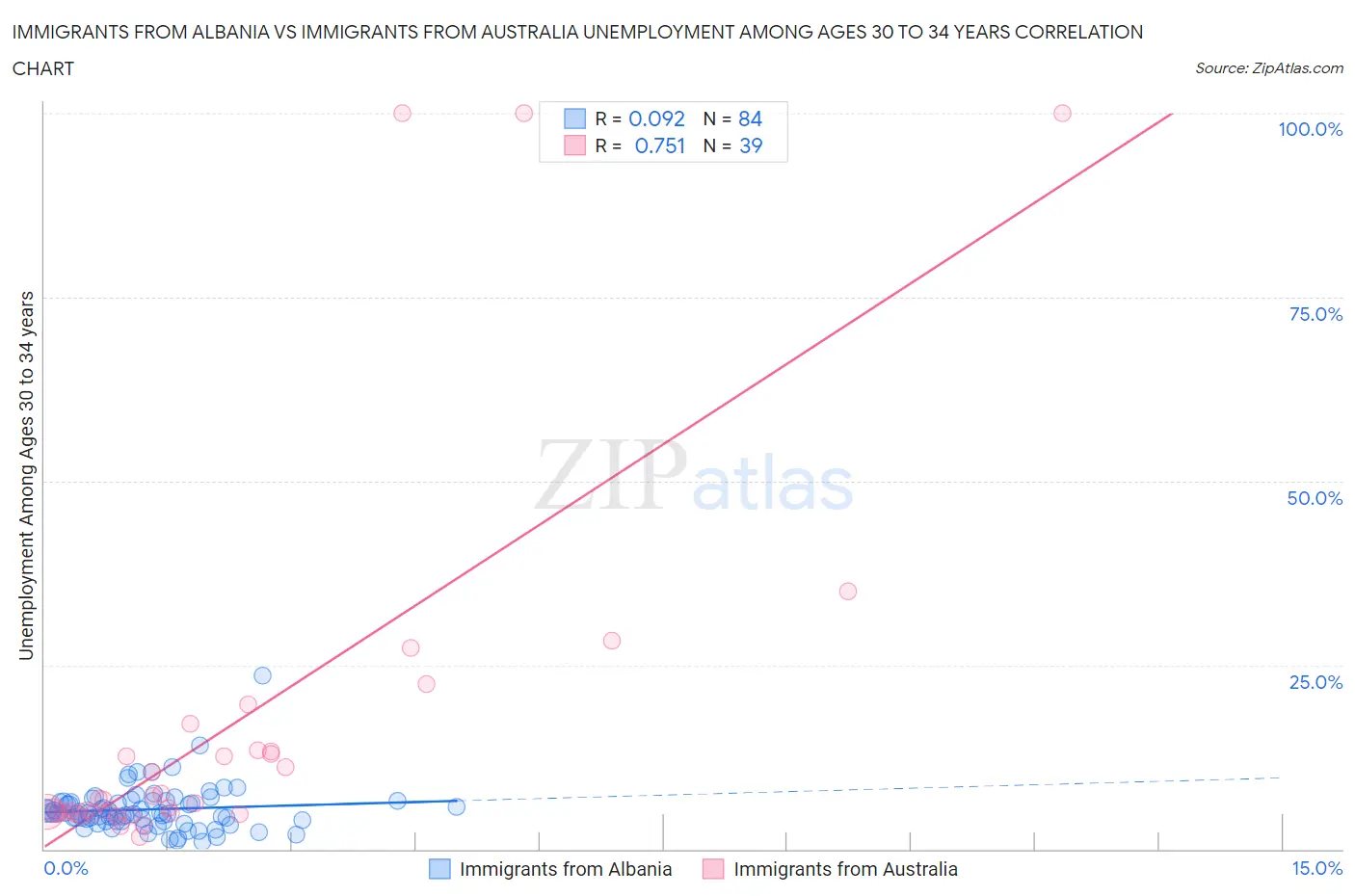 Immigrants from Albania vs Immigrants from Australia Unemployment Among Ages 30 to 34 years