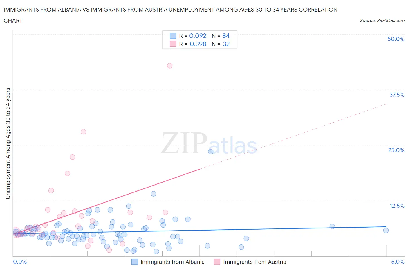 Immigrants from Albania vs Immigrants from Austria Unemployment Among Ages 30 to 34 years