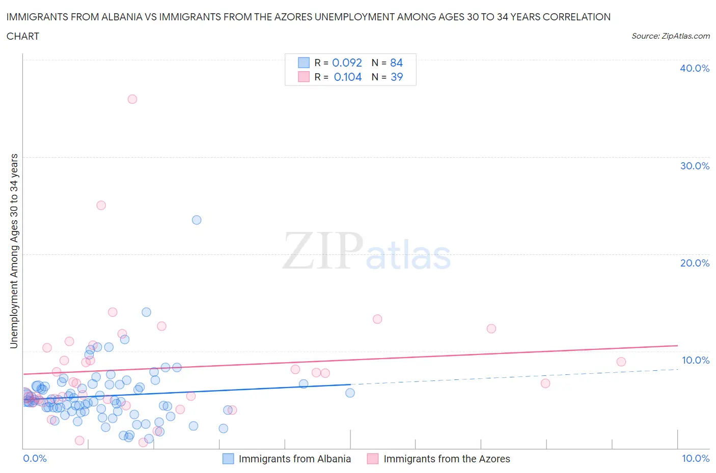 Immigrants from Albania vs Immigrants from the Azores Unemployment Among Ages 30 to 34 years