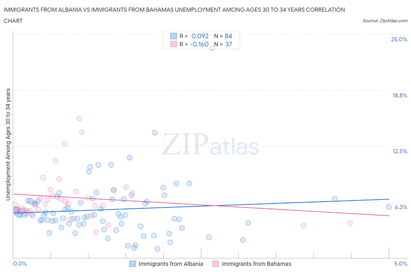 Immigrants from Albania vs Immigrants from Bahamas Unemployment Among Ages 30 to 34 years