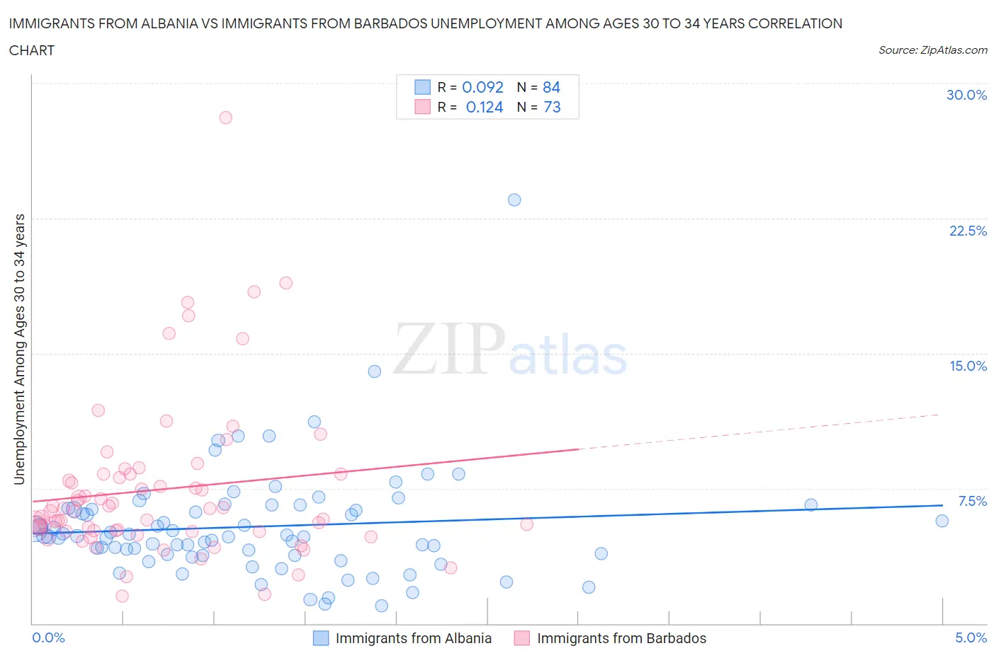 Immigrants from Albania vs Immigrants from Barbados Unemployment Among Ages 30 to 34 years