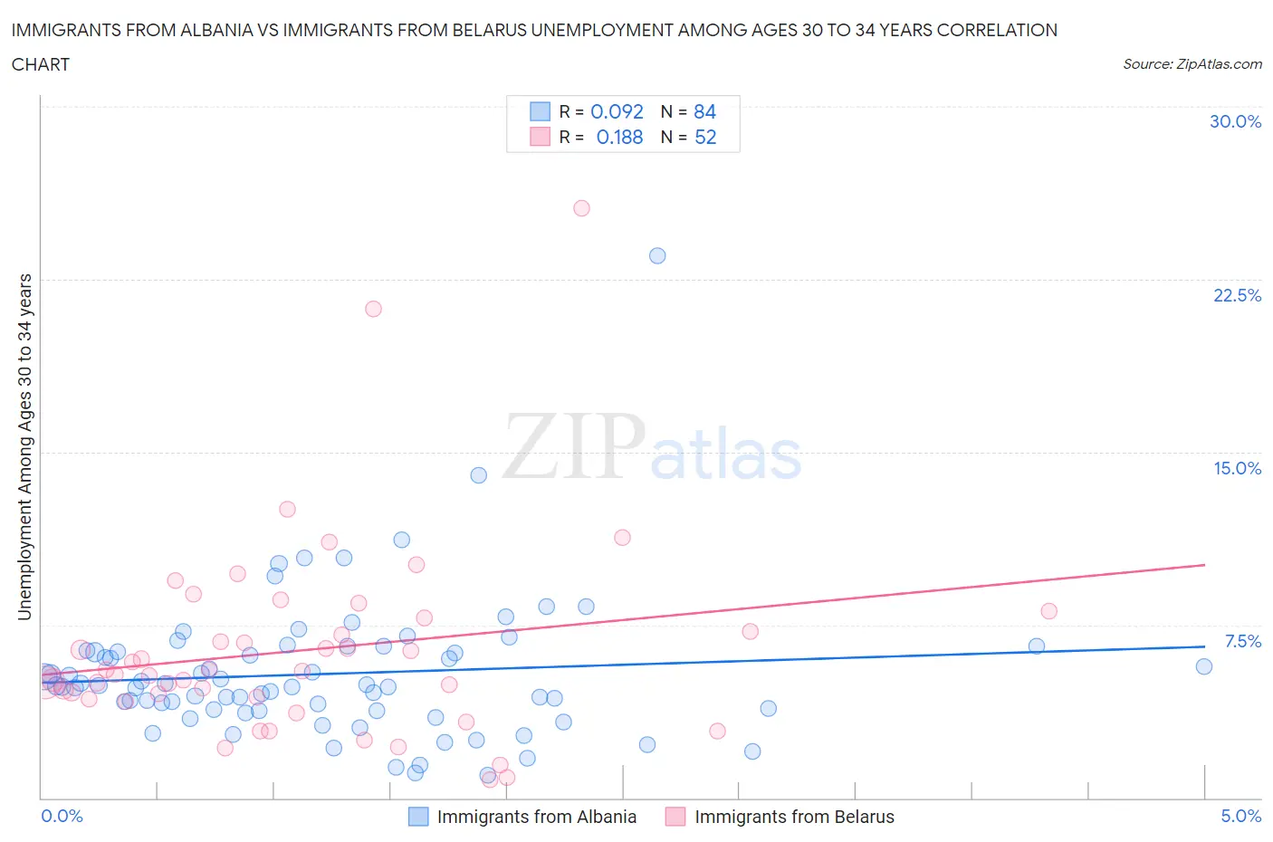 Immigrants from Albania vs Immigrants from Belarus Unemployment Among Ages 30 to 34 years