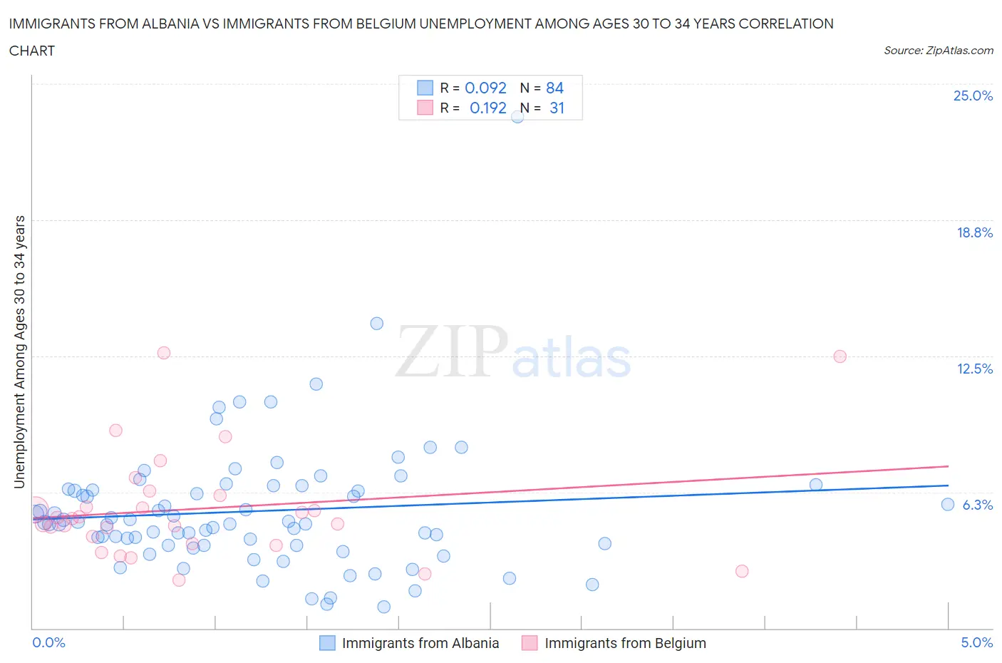 Immigrants from Albania vs Immigrants from Belgium Unemployment Among Ages 30 to 34 years