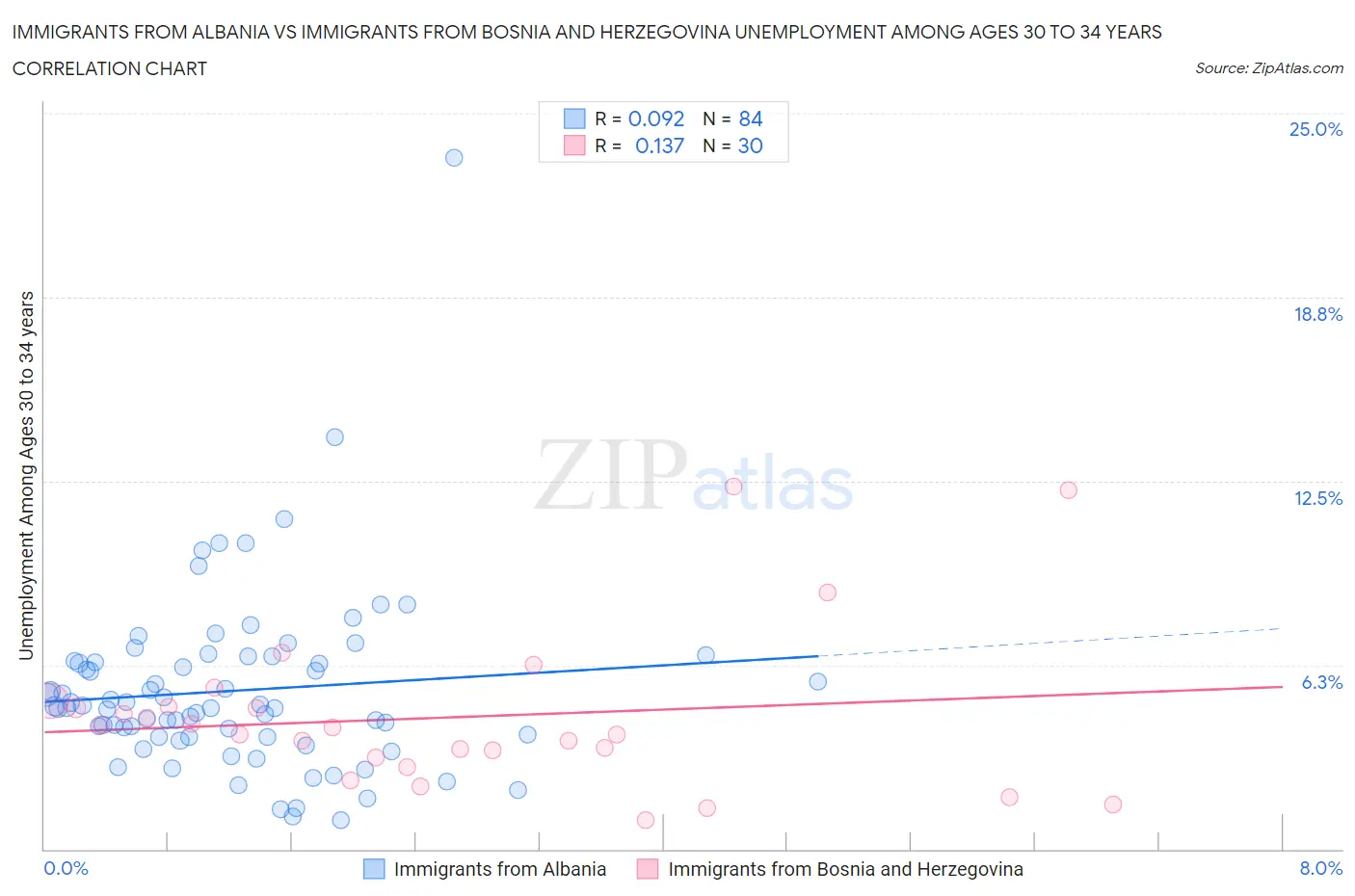 Immigrants from Albania vs Immigrants from Bosnia and Herzegovina Unemployment Among Ages 30 to 34 years