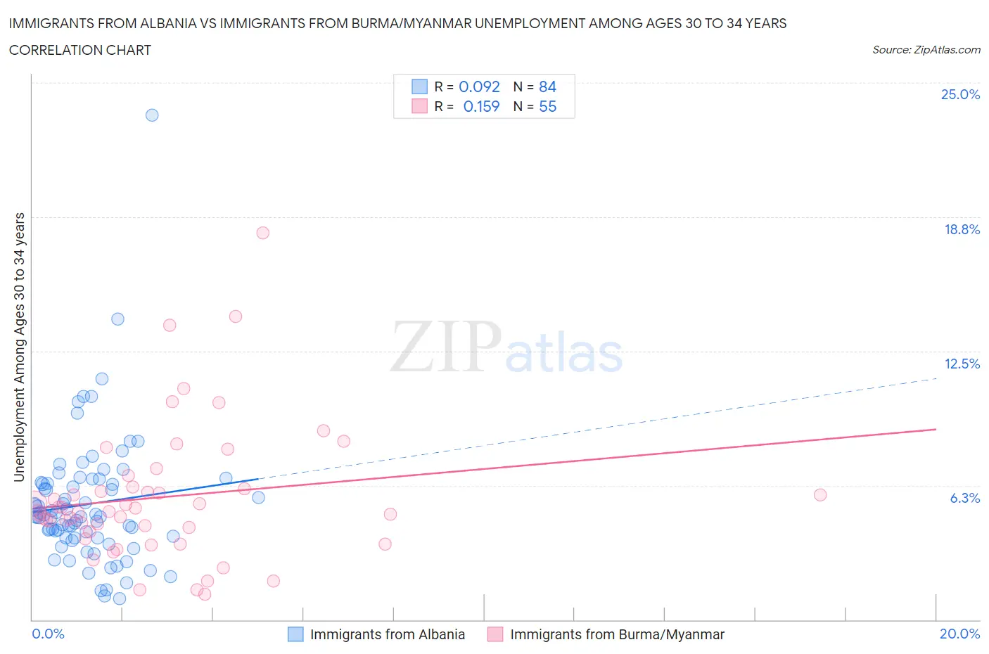 Immigrants from Albania vs Immigrants from Burma/Myanmar Unemployment Among Ages 30 to 34 years