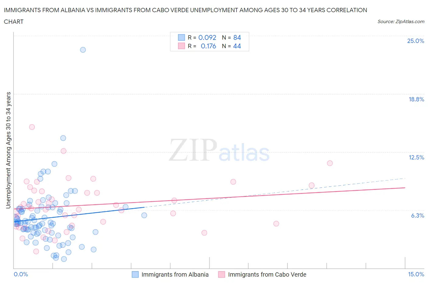 Immigrants from Albania vs Immigrants from Cabo Verde Unemployment Among Ages 30 to 34 years