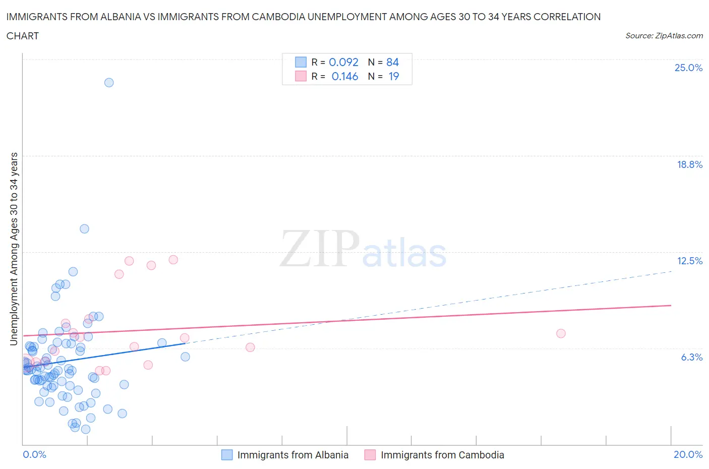 Immigrants from Albania vs Immigrants from Cambodia Unemployment Among Ages 30 to 34 years