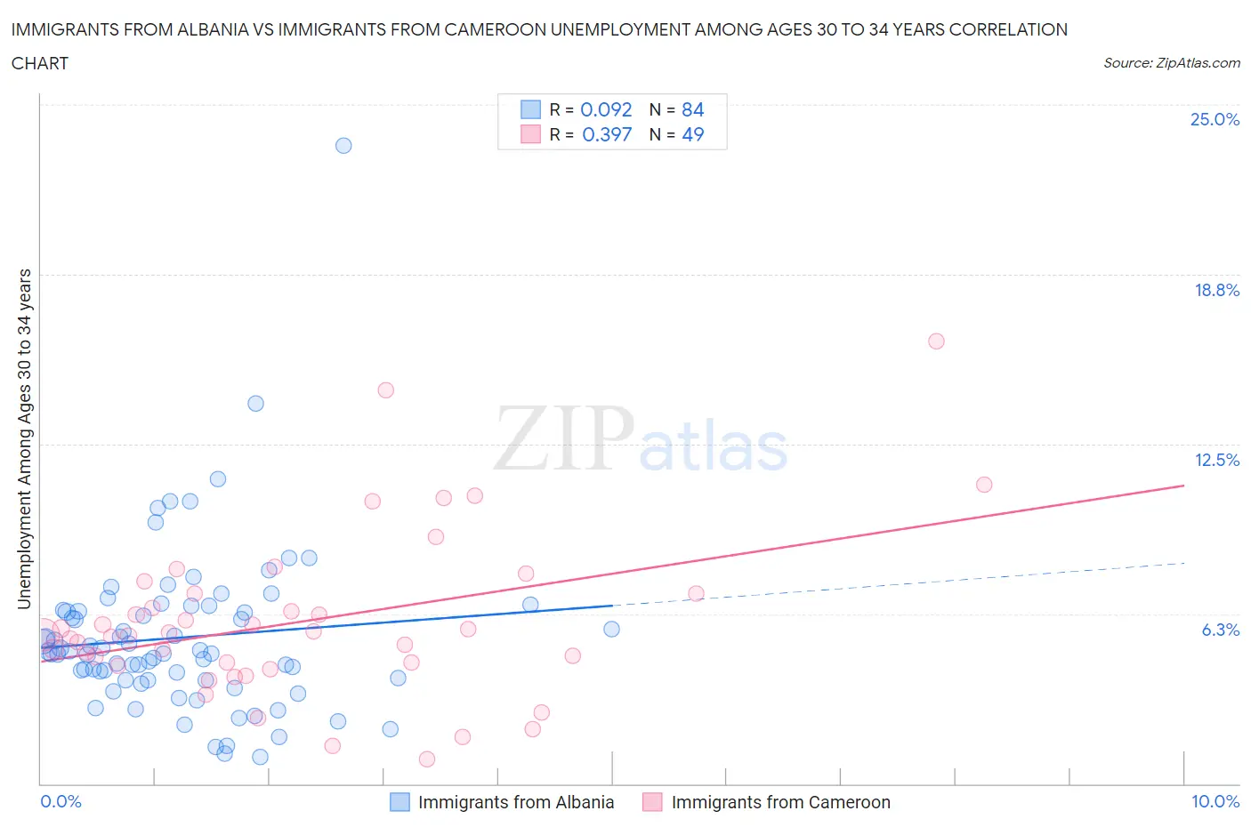 Immigrants from Albania vs Immigrants from Cameroon Unemployment Among Ages 30 to 34 years