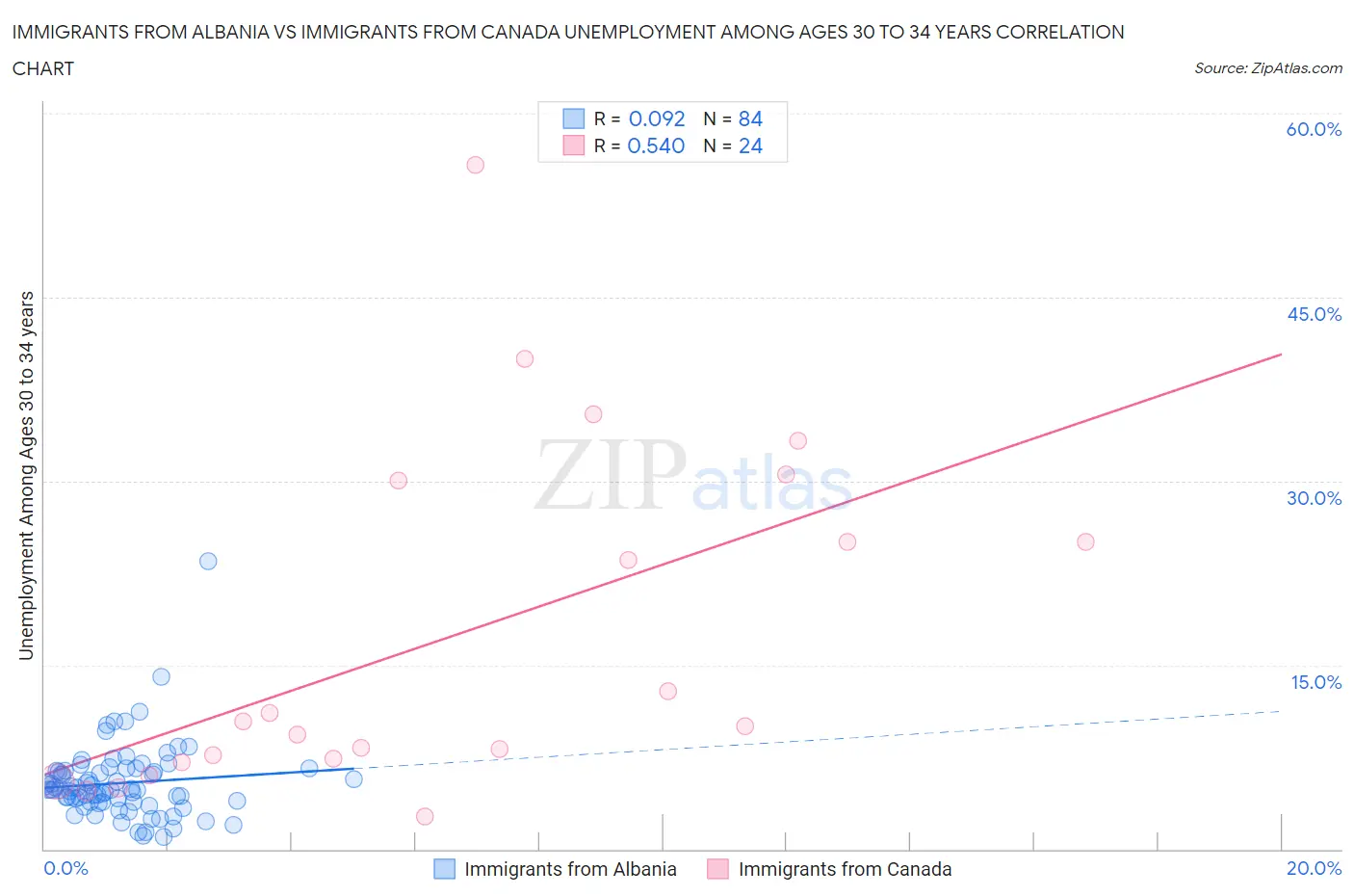 Immigrants from Albania vs Immigrants from Canada Unemployment Among Ages 30 to 34 years