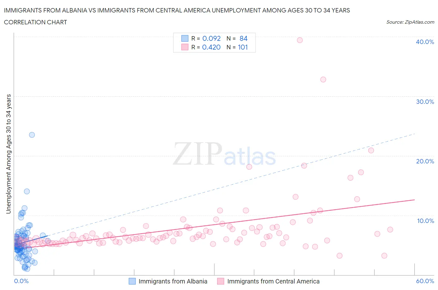 Immigrants from Albania vs Immigrants from Central America Unemployment Among Ages 30 to 34 years