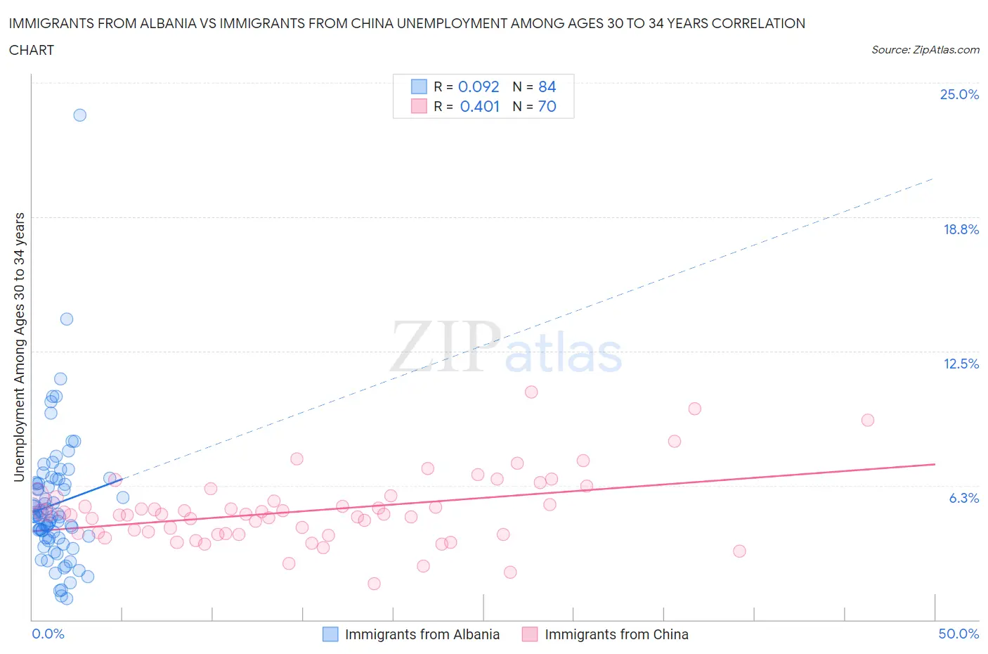 Immigrants from Albania vs Immigrants from China Unemployment Among Ages 30 to 34 years