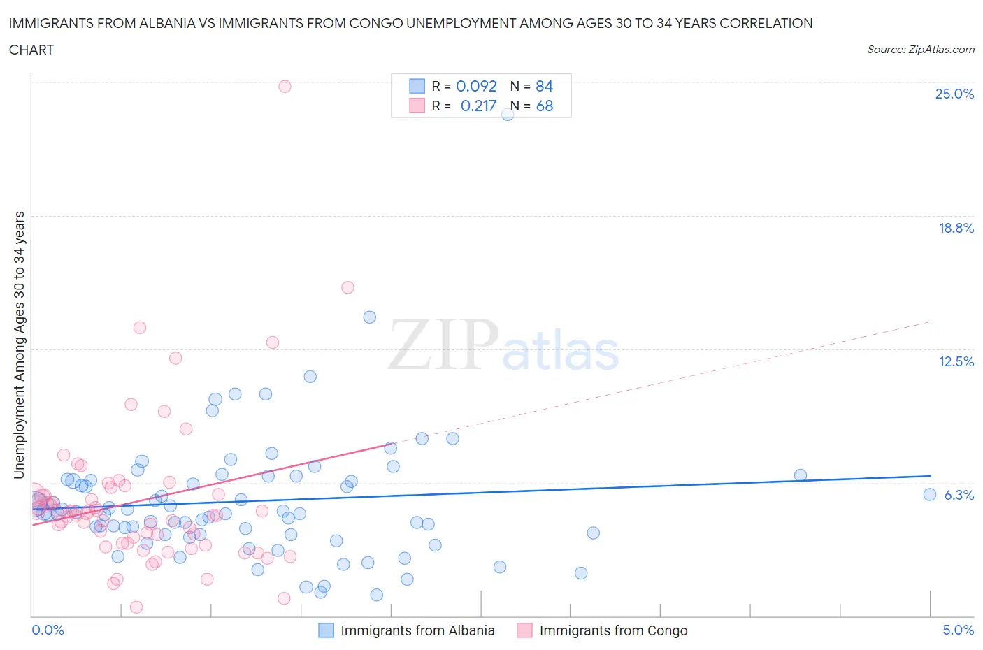 Immigrants from Albania vs Immigrants from Congo Unemployment Among Ages 30 to 34 years