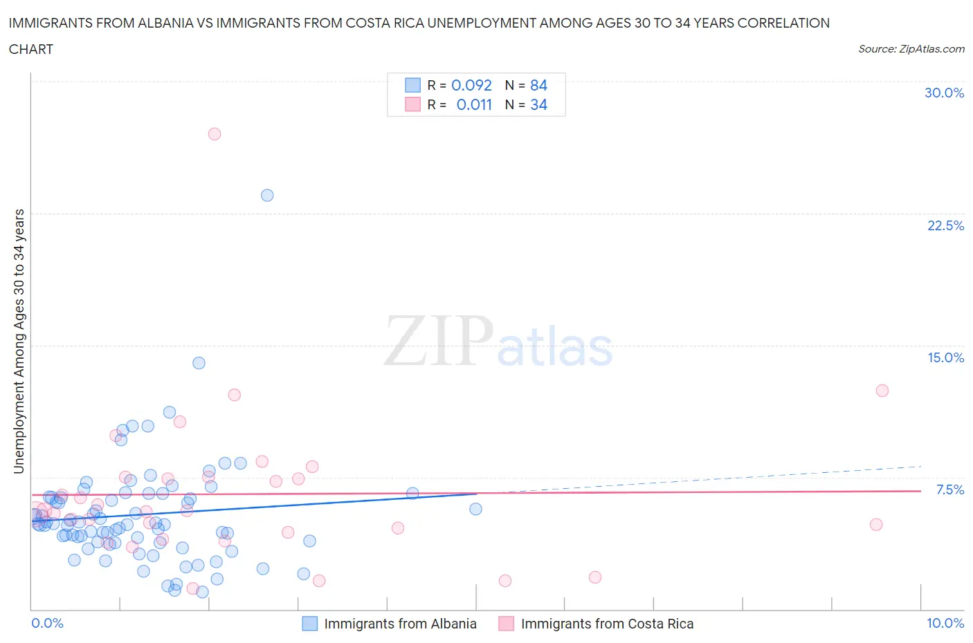 Immigrants from Albania vs Immigrants from Costa Rica Unemployment Among Ages 30 to 34 years