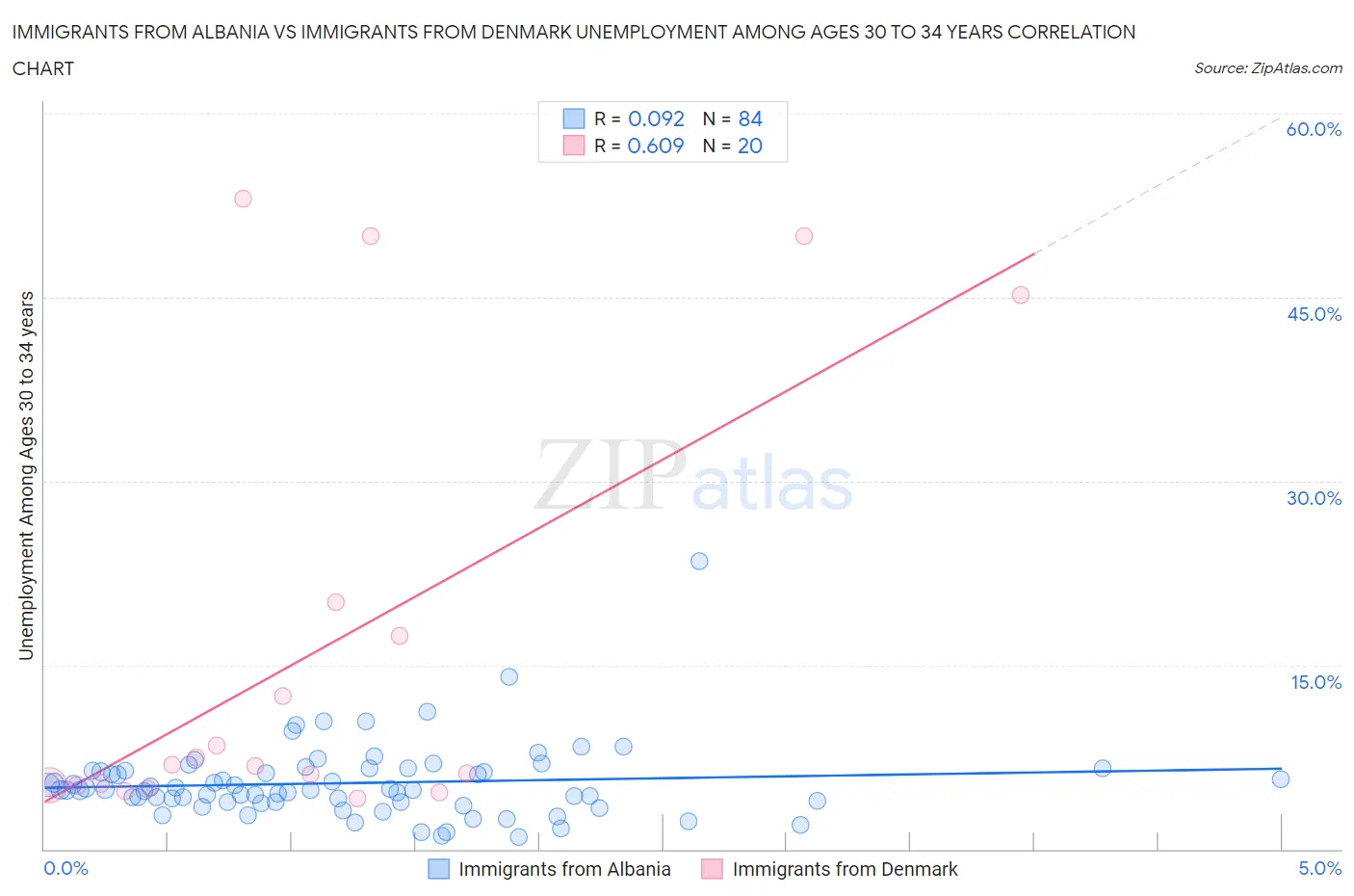 Immigrants from Albania vs Immigrants from Denmark Unemployment Among Ages 30 to 34 years