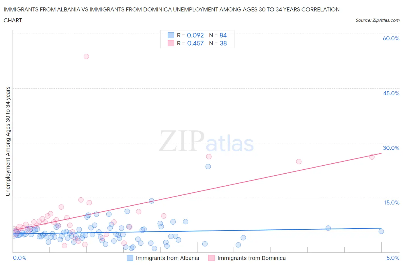 Immigrants from Albania vs Immigrants from Dominica Unemployment Among Ages 30 to 34 years